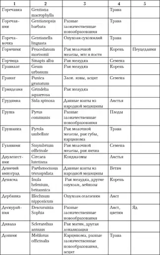 АНТИонкология: рак, я объявляю тебе войну!