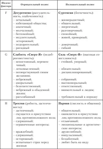 Диагностика способности к общению.
