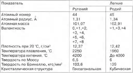 Металлы драгоценные.