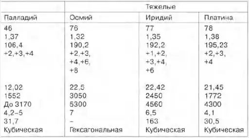 Металлы драгоценные.