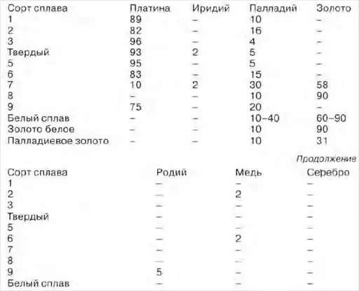Металлы драгоценные.