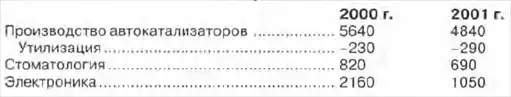 Металлы драгоценные.