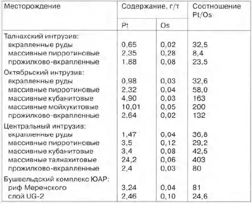 Металлы драгоценные.
