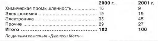 Металлы драгоценные.