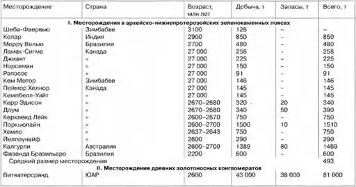 Металлы драгоценные.