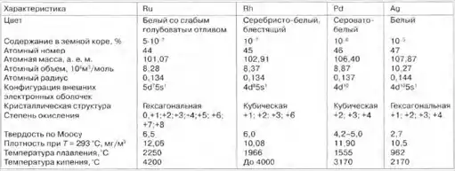 Металлы драгоценные.