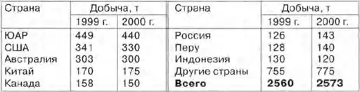 Металлы драгоценные.