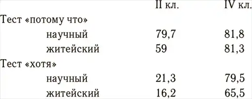 Мышление и речь (сборник).