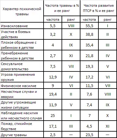 Психическая травма.