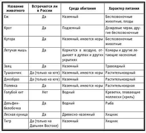 Тематическое и поурочное планирование по биологии. 7 класс.