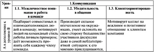 Assessment Center для руководителей. Опыт реализации в российской компании, упражнения, кейсы