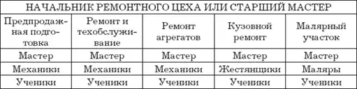 Автосервис. Структура и персонал: Практическое пособие