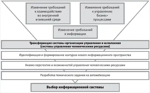 HR-инжиниринг
