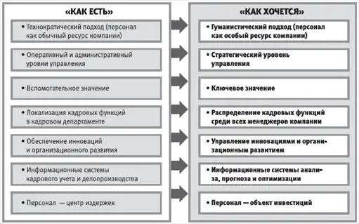 HR-инжиниринг