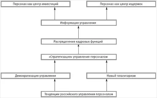 HR-инжиниринг