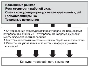 HR-инжиниринг