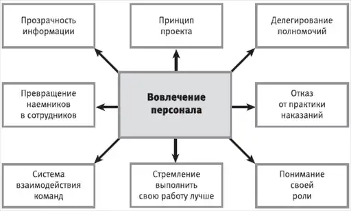 HR-инжиниринг