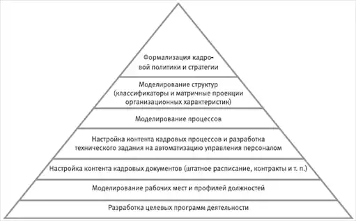 HR-инжиниринг