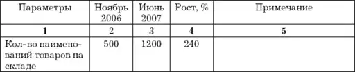 Логистика хранения товаров: Практическое пособие