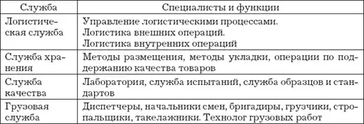 Логистика хранения товаров: Практическое пособие