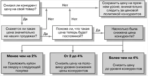 Маркетинг менеджмент. Экспресс-курс