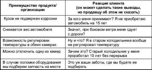 Мастерство продажи