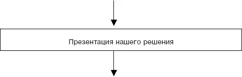 Мастерство продажи