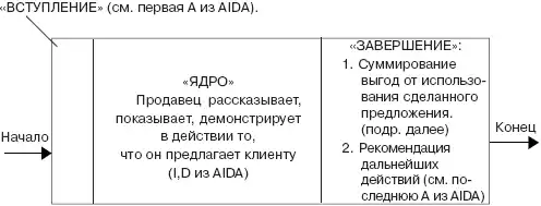 Мастерство продажи
