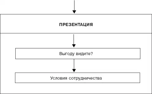 Мастерство продажи