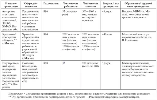 Социальное предпринимательство в России и в мире: практика и исследования