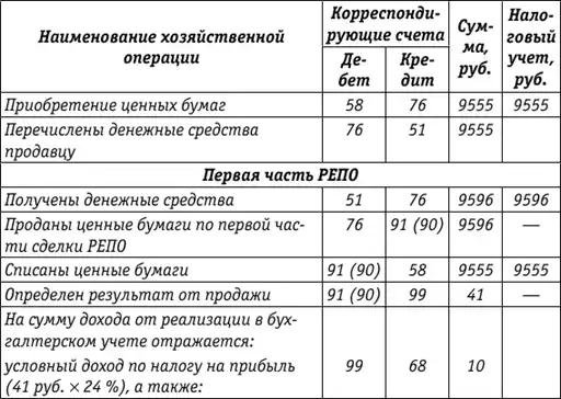 Учет и налогообложение ценных бумаг и долей