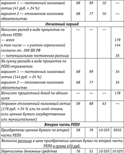 Учет и налогообложение ценных бумаг и долей