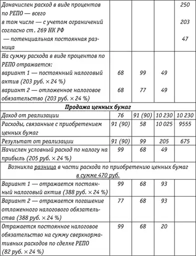 Учет и налогообложение ценных бумаг и долей