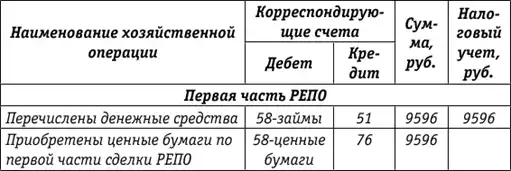 Учет и налогообложение ценных бумаг и долей