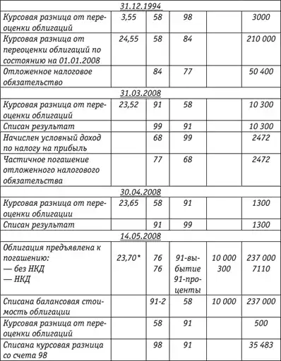 Учет и налогообложение ценных бумаг и долей