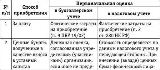 Учет и налогообложение ценных бумаг и долей