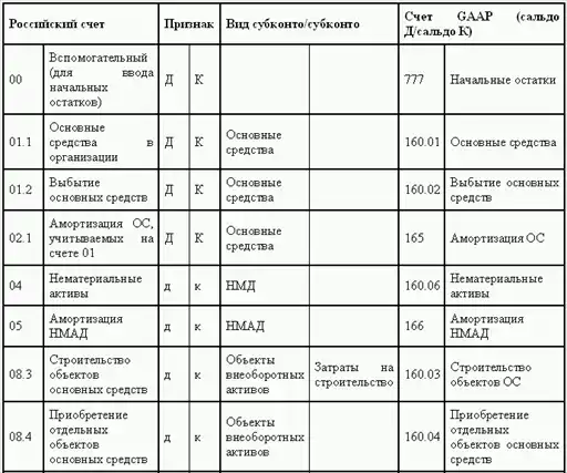 Управленческий учет в США