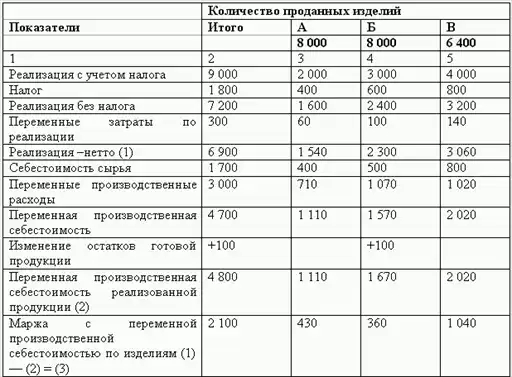 Управленческий учет в США
