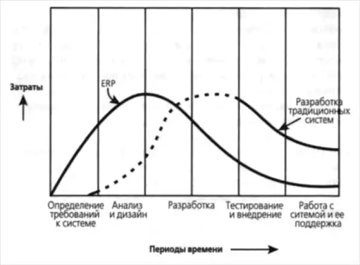 Внедрение SAP R/3: Руководство для менеджеров и инженеров