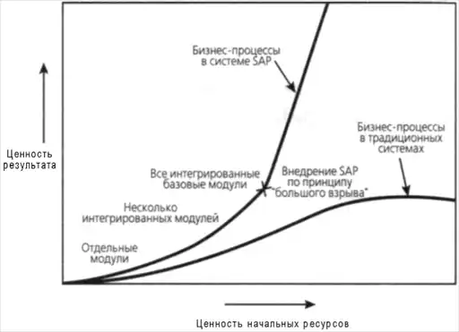 Внедрение SAP R/3: Руководство для менеджеров и инженеров