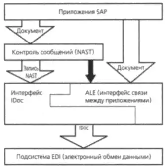 Внедрение SAP R/3: Руководство для менеджеров и инженеров