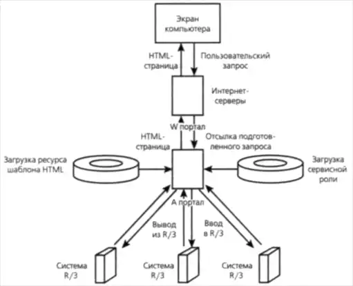 Внедрение SAP R/3: Руководство для менеджеров и инженеров