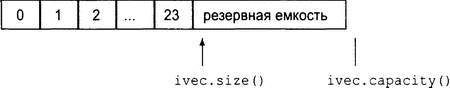 - capacity()  size(). 9.4.    .  9.  .  II.  ++   C++.