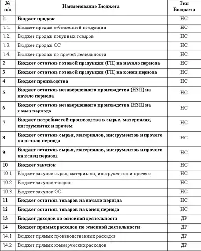 Бюджетирование. Самоучитель.