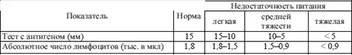 Диетология: Руководство.