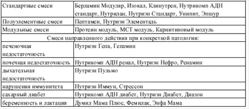Диетология: Руководство.