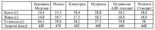 Диетология: Руководство.