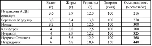 Диетология: Руководство.