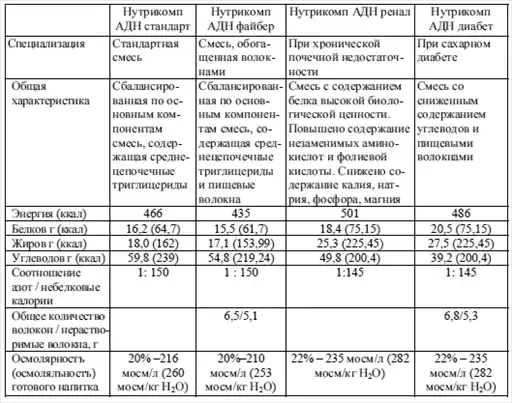 Диетология: Руководство.