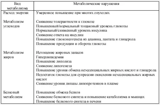 Диетология: Руководство.